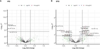 Integrated miRNA-Seq and mRNA-Seq Study to Identify miRNAs Associated With Alzheimer’s Disease Using Post-mortem Brain Tissue Samples